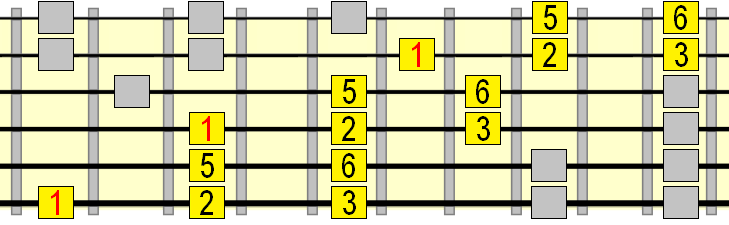 wide major pentatonic 1 chord pattern wide major pentatonic 1 chord pattern