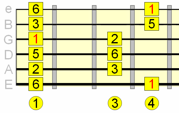 C Major Pentatonic Scale Guitar Chart