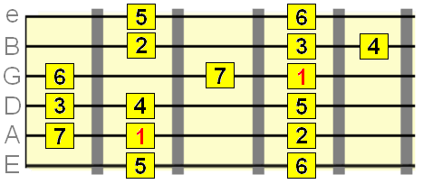 major scale 5th position pattern