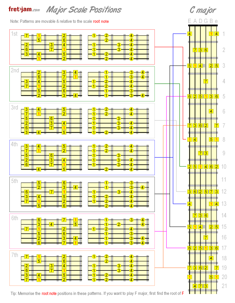 major scale positions chart