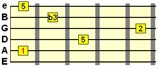acord de chitară cu a 9-a minoră adăugată pe coarda A