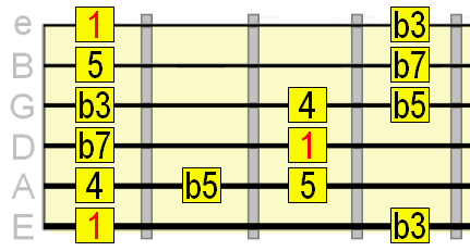 Scales Over Comfortably Numb By Pink Floyd