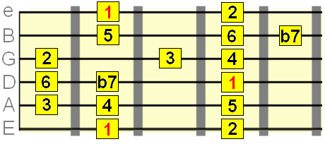 Mixolydian mode pattern