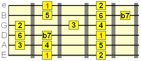 mixolydian mode 1st position pattern