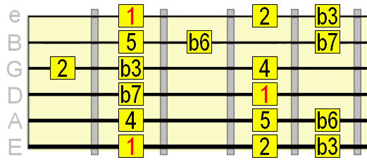 Scales Over Comfortably Numb By Pink Floyd