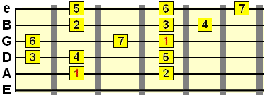 major scale with A string root 
