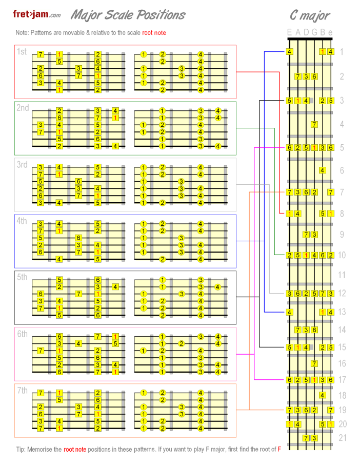 Diatonic Scale Guitar Chart