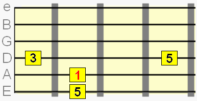 major intervals with root on A string
