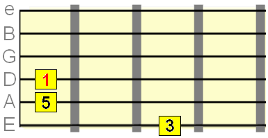1 3 5 intervals with root on D string