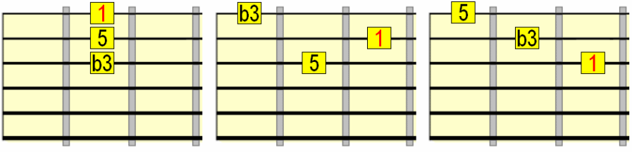 minor 3 string triads