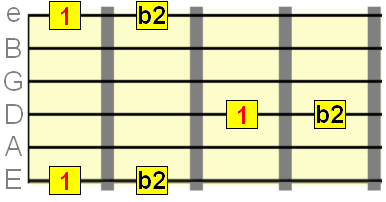 Minor 2nd interval starting on the 1st, 4th and 6th strings