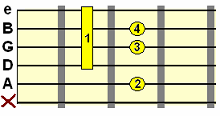 dominant 7th flat 5th chord