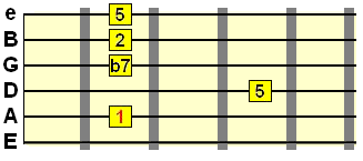 suspended 2nd 7th chord on the A string