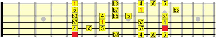 A minor blues scale full fretboard