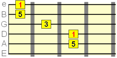 second inversion A major with A string bass