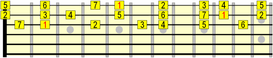 A major scale on the G B and E strings