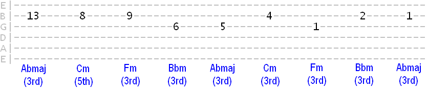 Abmaj Cm Fm Bbm chord tones
