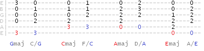 root bass moving to subdominant chord