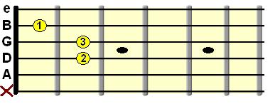 open A minor chord diagram