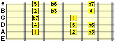 natural minor scale pattern