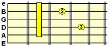 minor 7th A form barre chord