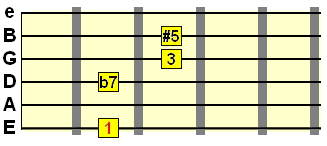 Guitar Chord Theory 7th Chords