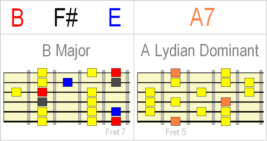 Diagrams showing movement from B major to A lydian dominant over a I V IV VII progression