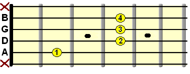 B major (tonic) and F#7 (dominant)