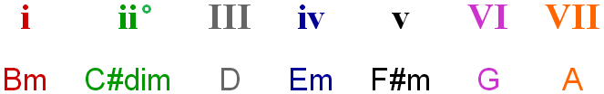 B natural minor chords