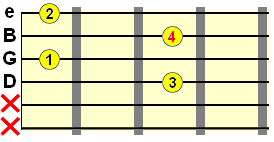 diminished chord with B string root