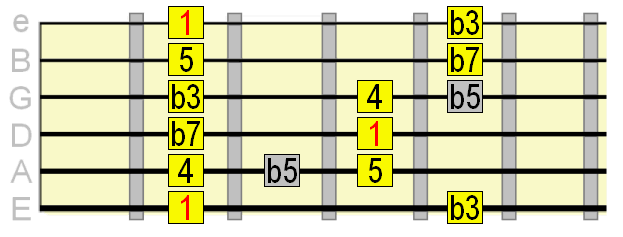 flat 5 blues scale