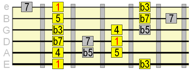 blues scale with passing major 7th