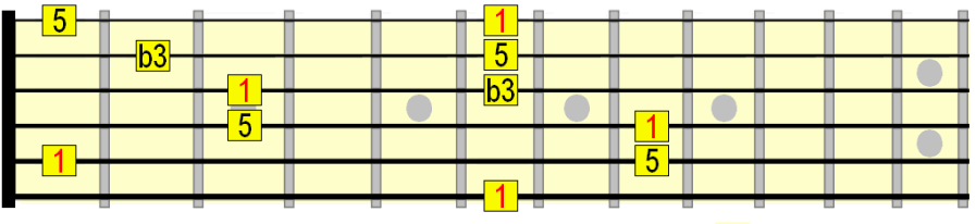 Bb minor at 1st and 6th frets