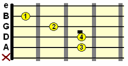 Fmaj7 open chord