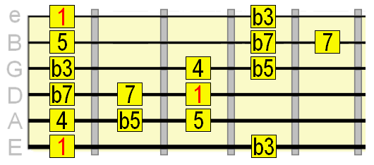 flat 5th major 7th blues scale