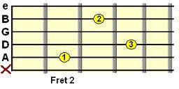 B minor chord variation