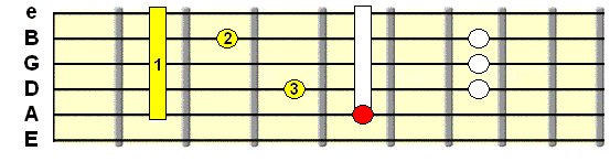 A and C shape guitar chords