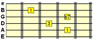 C form dominant 7th chord