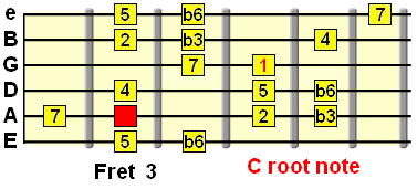 interchange between the root note of phrygian dominant and harmonic minor