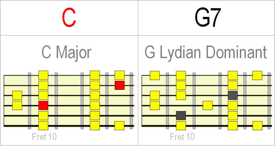 C major switch to G lydian dominant