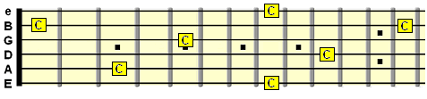 C root note across the fretboard