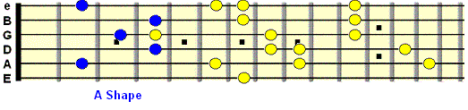 major 7th barre chord shapes