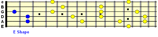 CAGED system on the fretboard