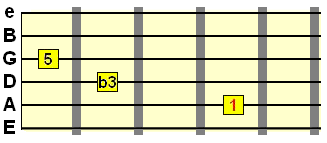 C form minor chord 1 b3 5 root position