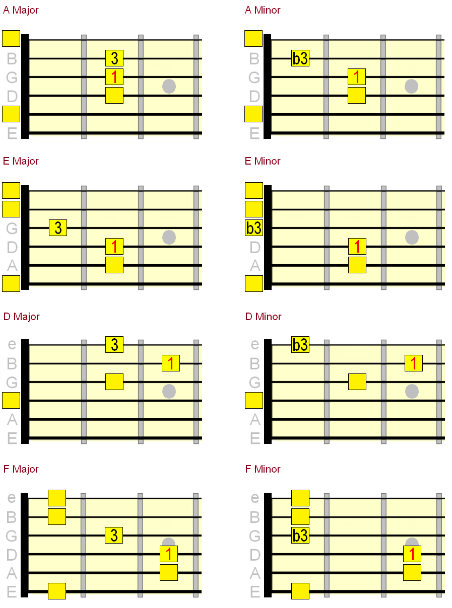 guitar chord diagrams with major and minor 3rd intervals highlighted