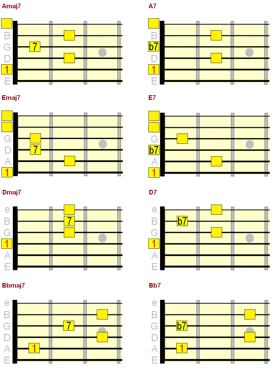 major 7th and dominant 7th guitar chords