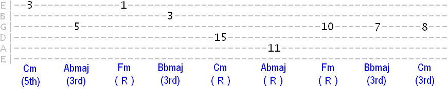 Cm Abmaj Fm Bbmaj chord tones