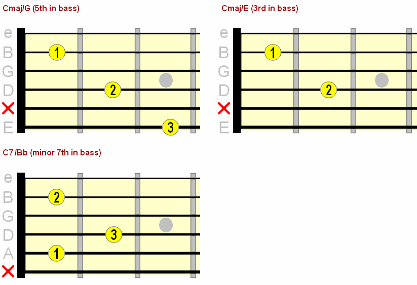 C major slash chord chart