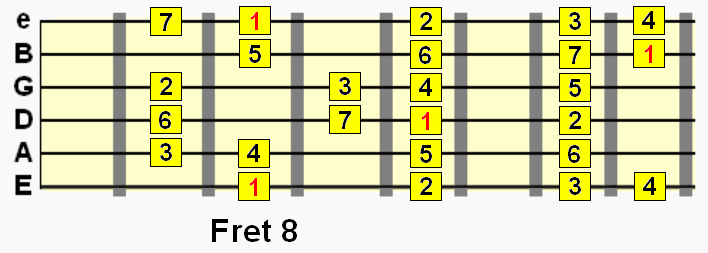 C major scale diagram