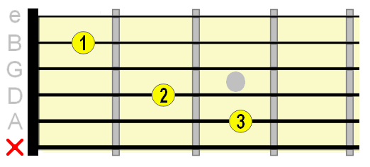 5 Basic Guitar Chords An Over The Shoulder Look